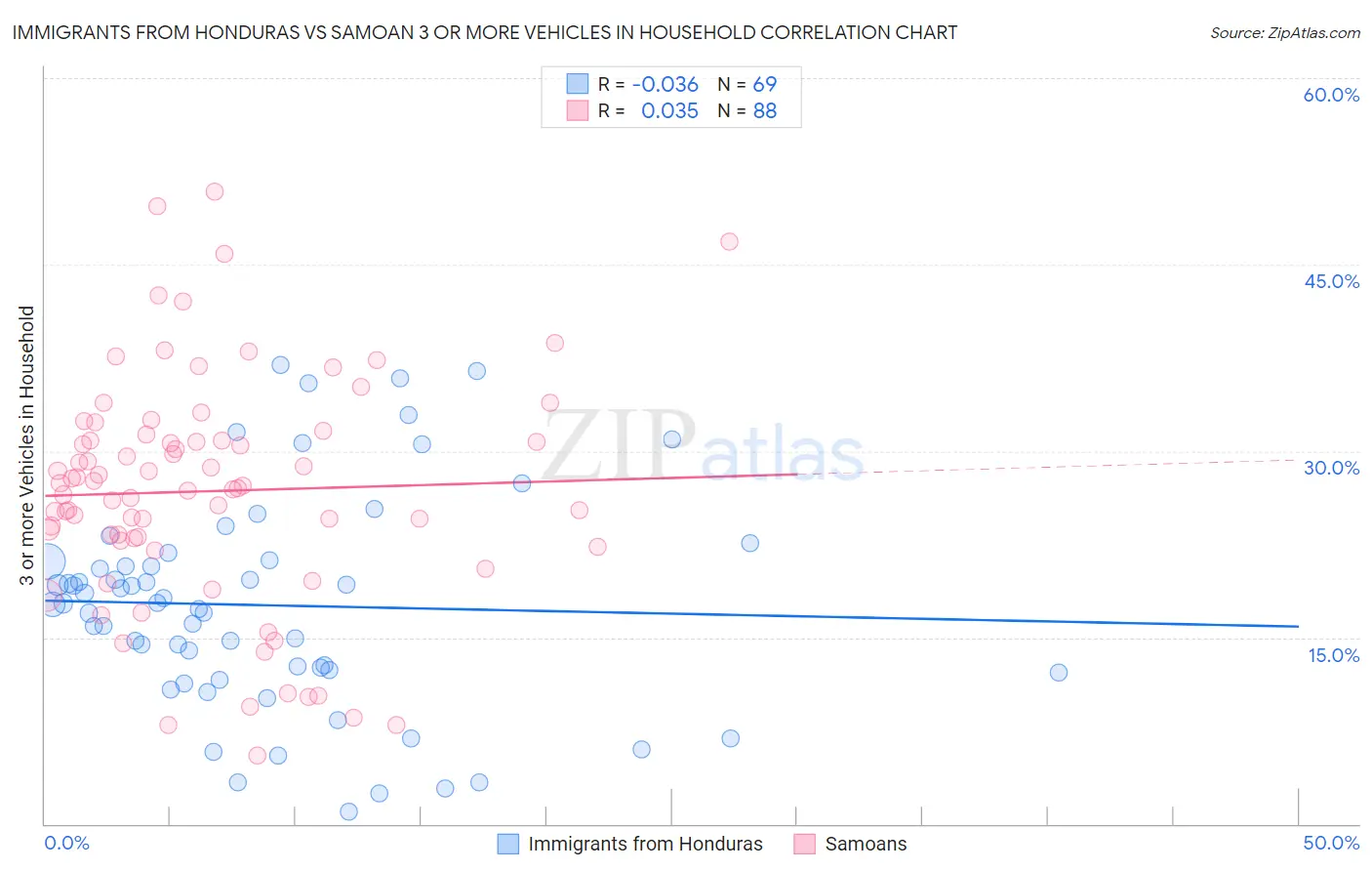 Immigrants from Honduras vs Samoan 3 or more Vehicles in Household