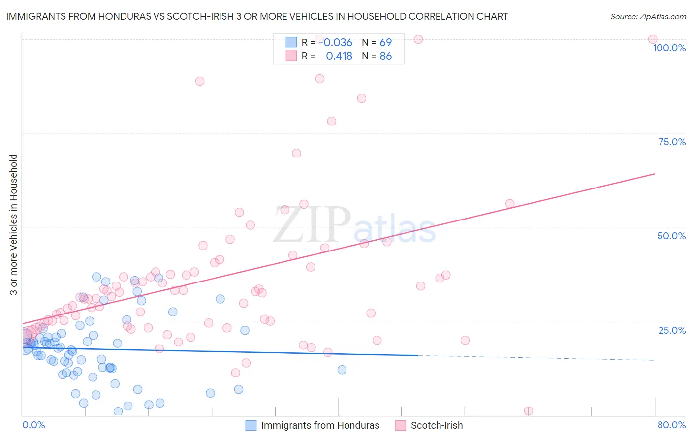 Immigrants from Honduras vs Scotch-Irish 3 or more Vehicles in Household