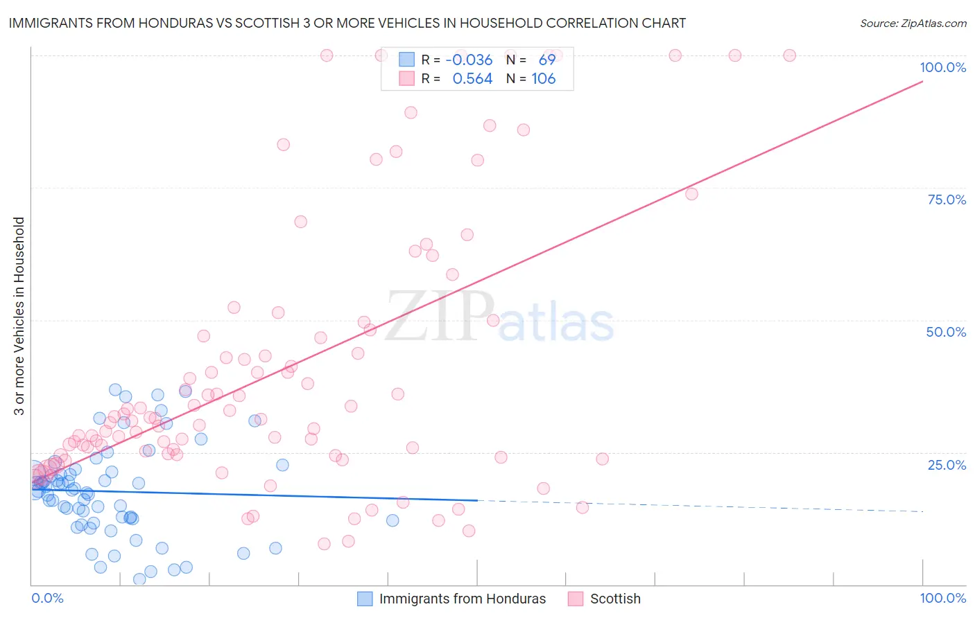 Immigrants from Honduras vs Scottish 3 or more Vehicles in Household