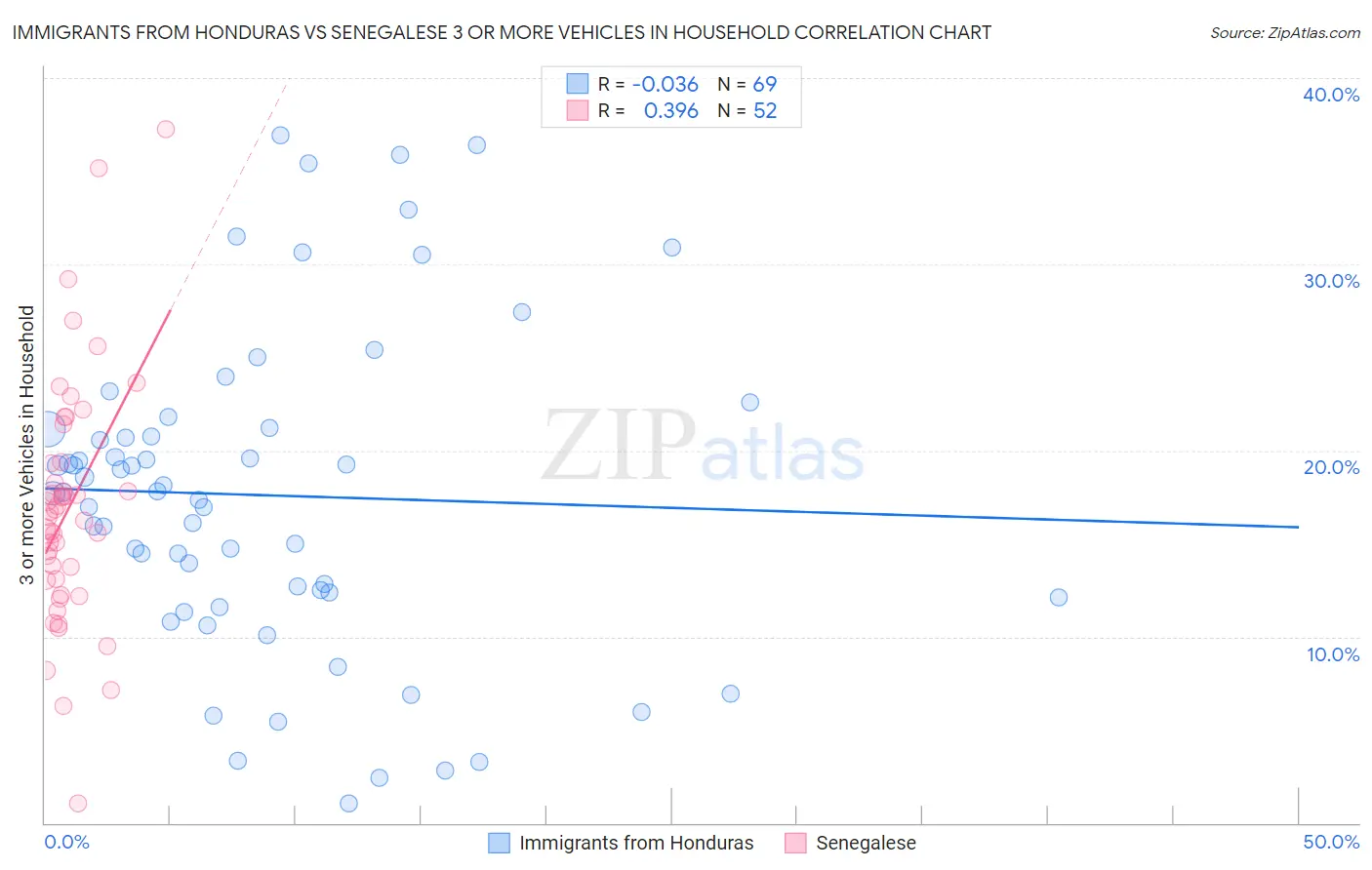 Immigrants from Honduras vs Senegalese 3 or more Vehicles in Household