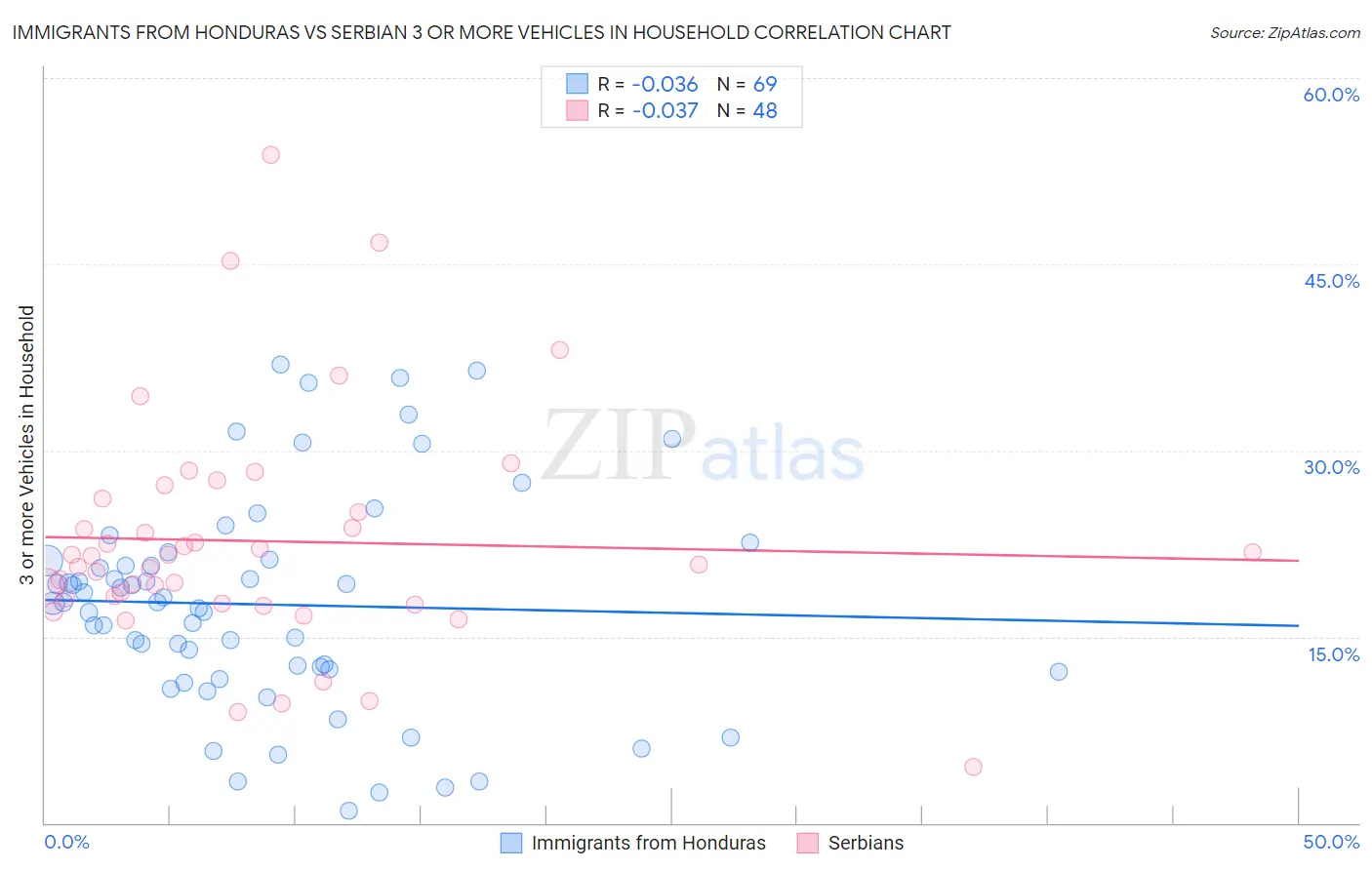 Immigrants from Honduras vs Serbian 3 or more Vehicles in Household