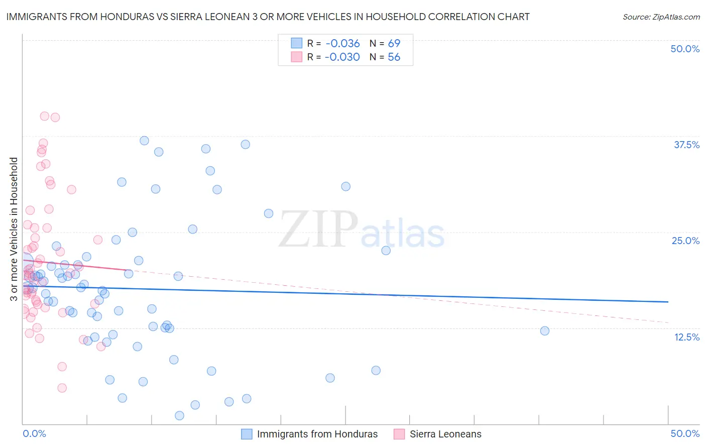 Immigrants from Honduras vs Sierra Leonean 3 or more Vehicles in Household