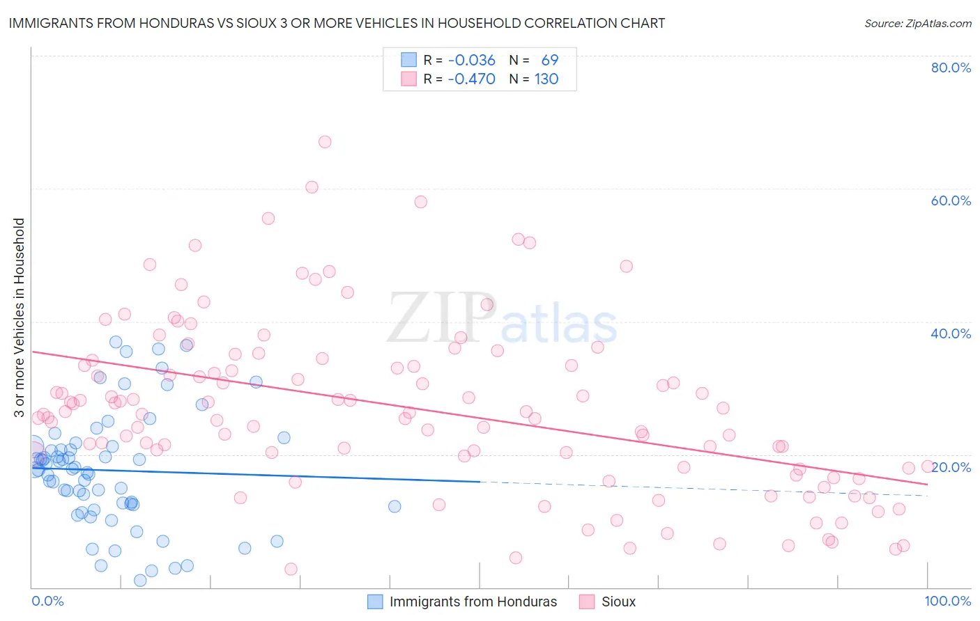 Immigrants from Honduras vs Sioux 3 or more Vehicles in Household