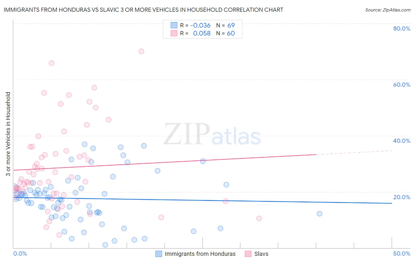 Immigrants from Honduras vs Slavic 3 or more Vehicles in Household