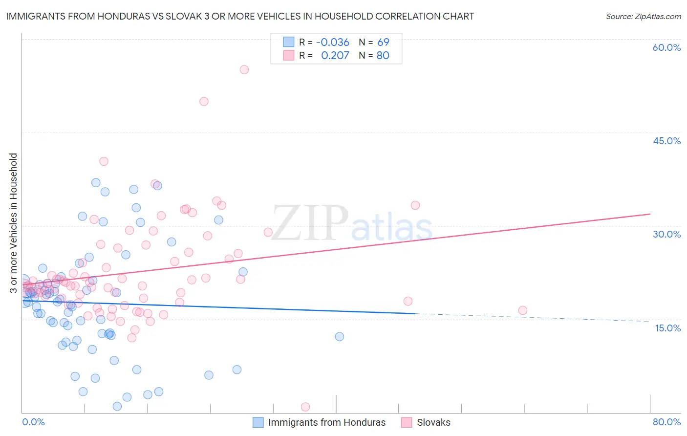 Immigrants from Honduras vs Slovak 3 or more Vehicles in Household