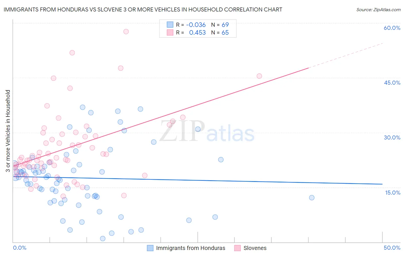 Immigrants from Honduras vs Slovene 3 or more Vehicles in Household