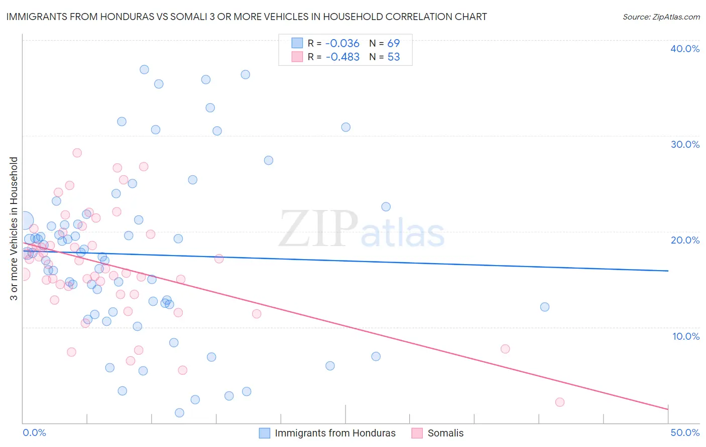 Immigrants from Honduras vs Somali 3 or more Vehicles in Household