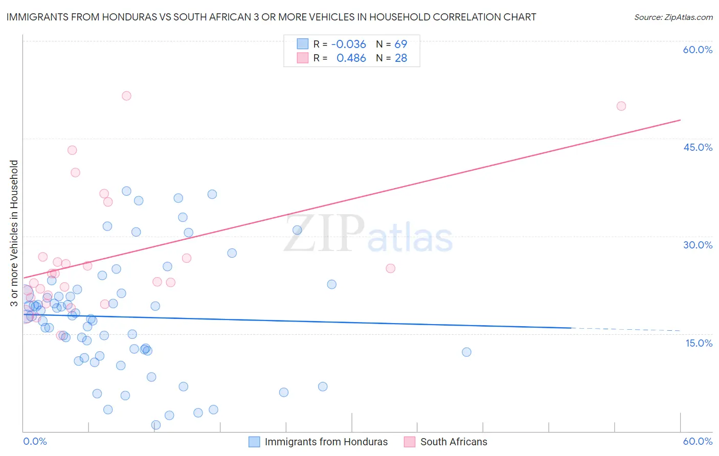 Immigrants from Honduras vs South African 3 or more Vehicles in Household