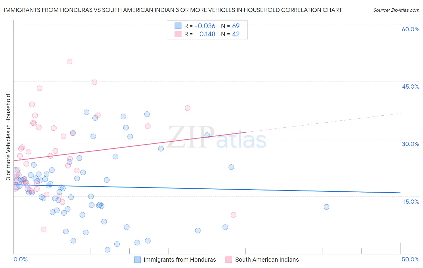 Immigrants from Honduras vs South American Indian 3 or more Vehicles in Household