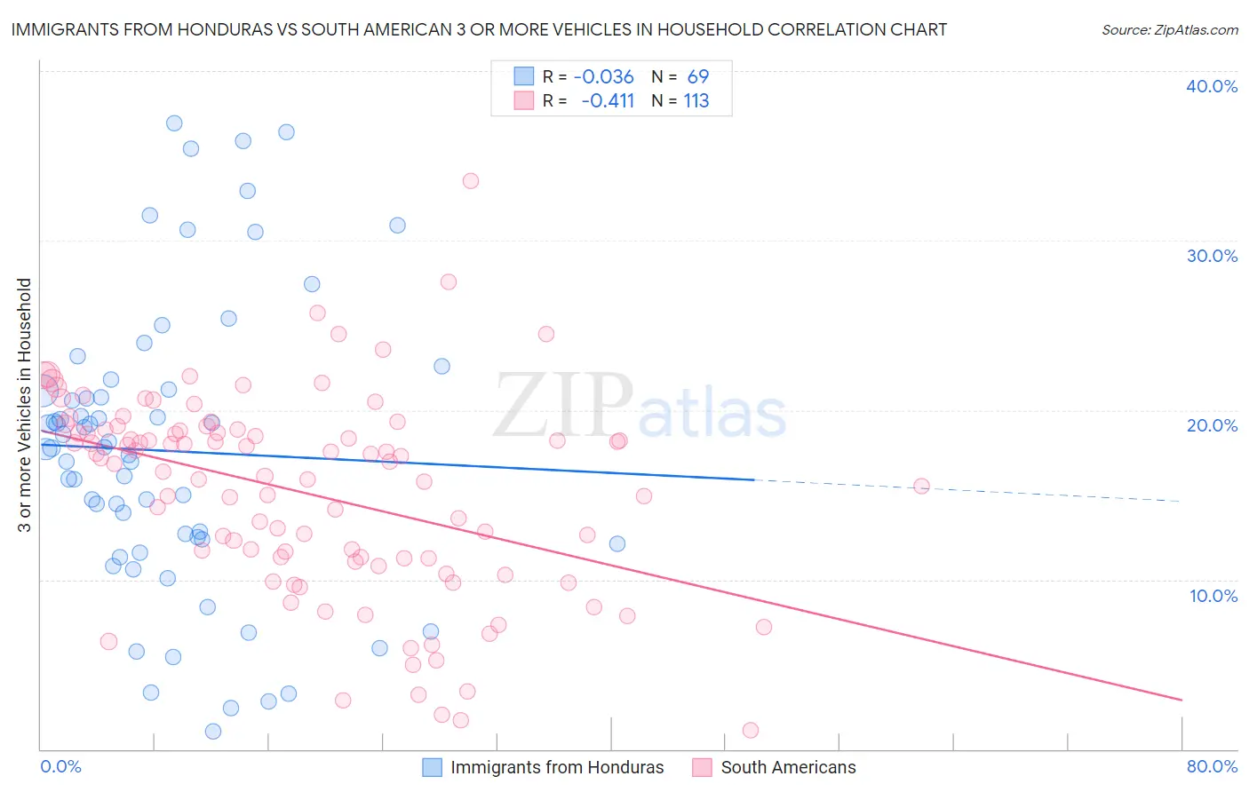 Immigrants from Honduras vs South American 3 or more Vehicles in Household