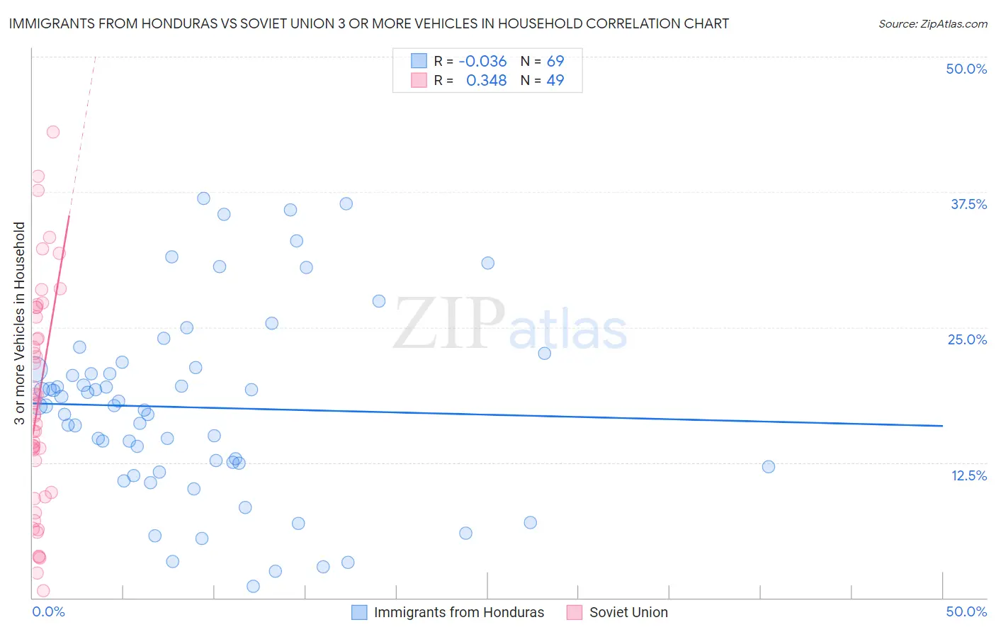 Immigrants from Honduras vs Soviet Union 3 or more Vehicles in Household