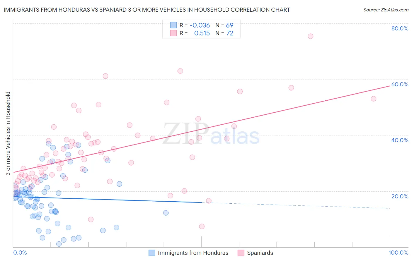 Immigrants from Honduras vs Spaniard 3 or more Vehicles in Household