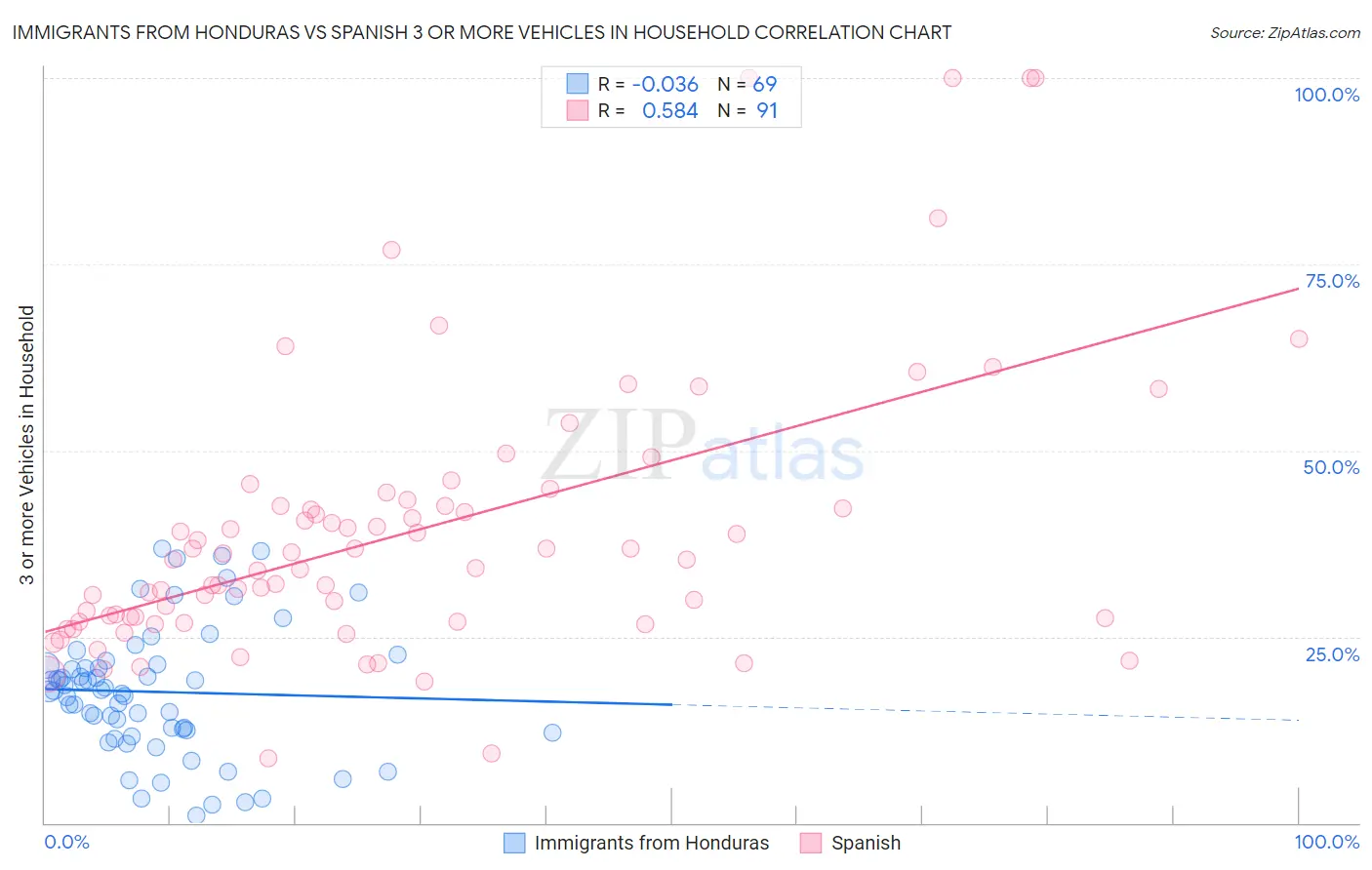 Immigrants from Honduras vs Spanish 3 or more Vehicles in Household