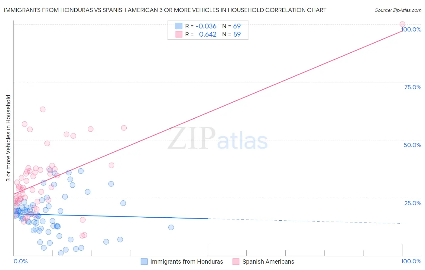 Immigrants from Honduras vs Spanish American 3 or more Vehicles in Household