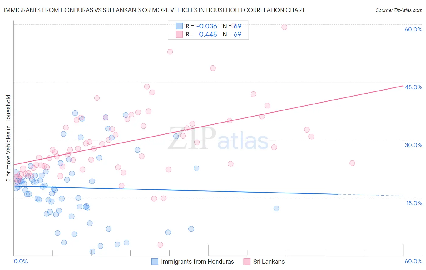 Immigrants from Honduras vs Sri Lankan 3 or more Vehicles in Household