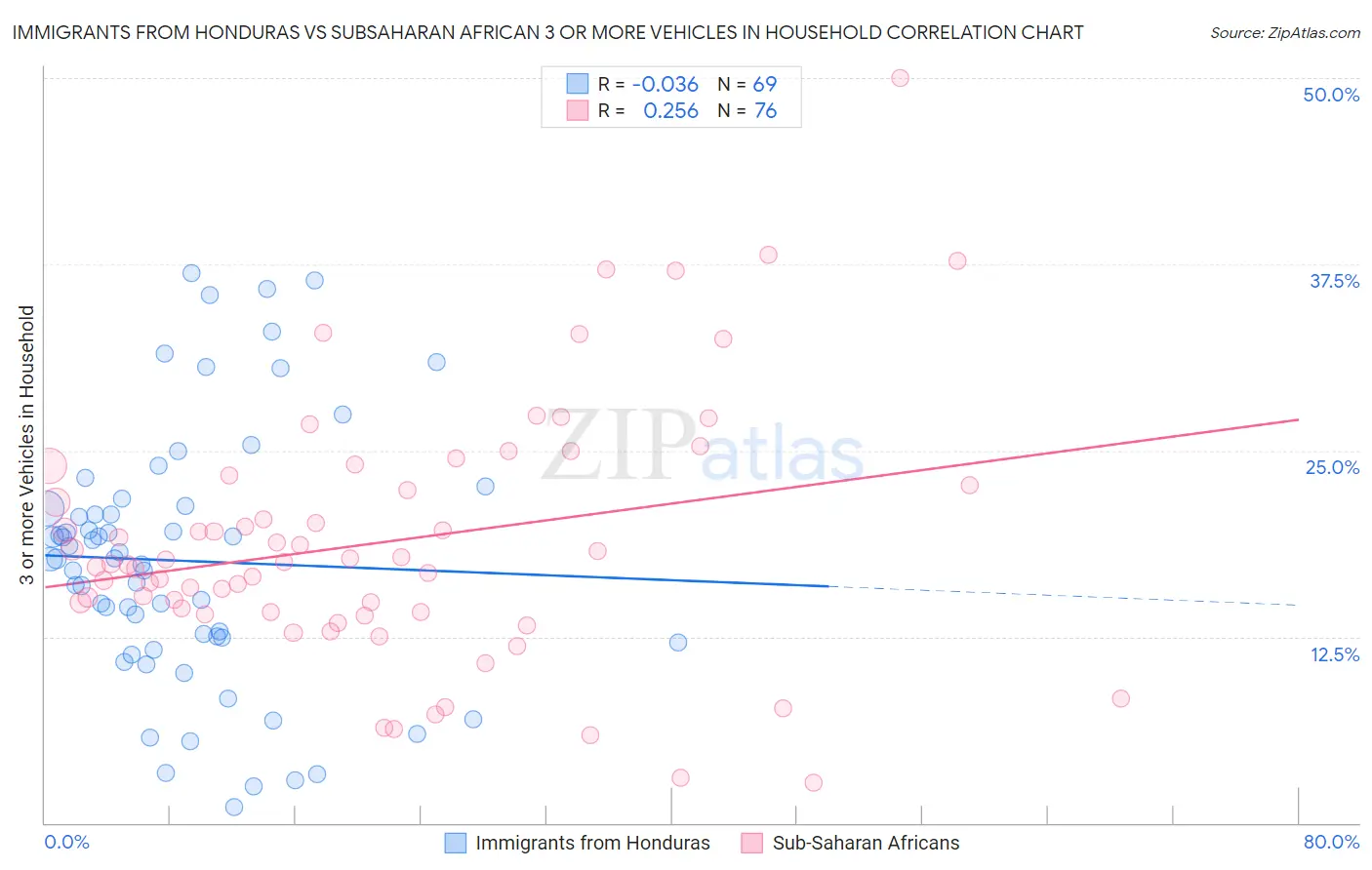 Immigrants from Honduras vs Subsaharan African 3 or more Vehicles in Household