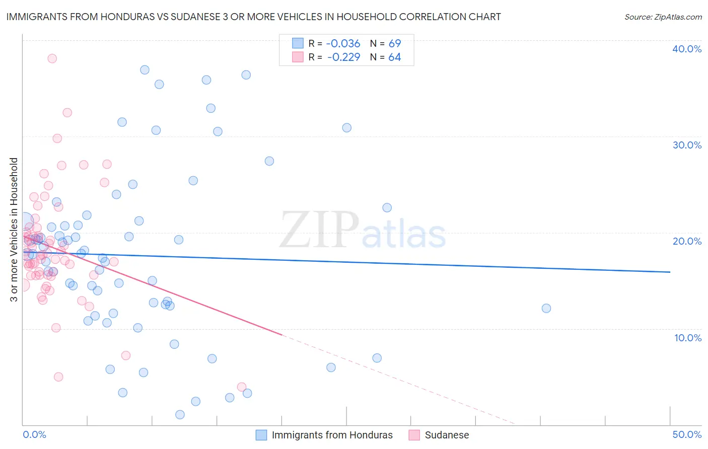 Immigrants from Honduras vs Sudanese 3 or more Vehicles in Household