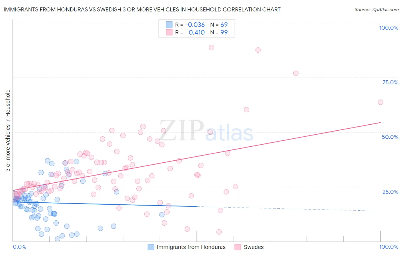 Immigrants from Honduras vs Swedish 3 or more Vehicles in Household