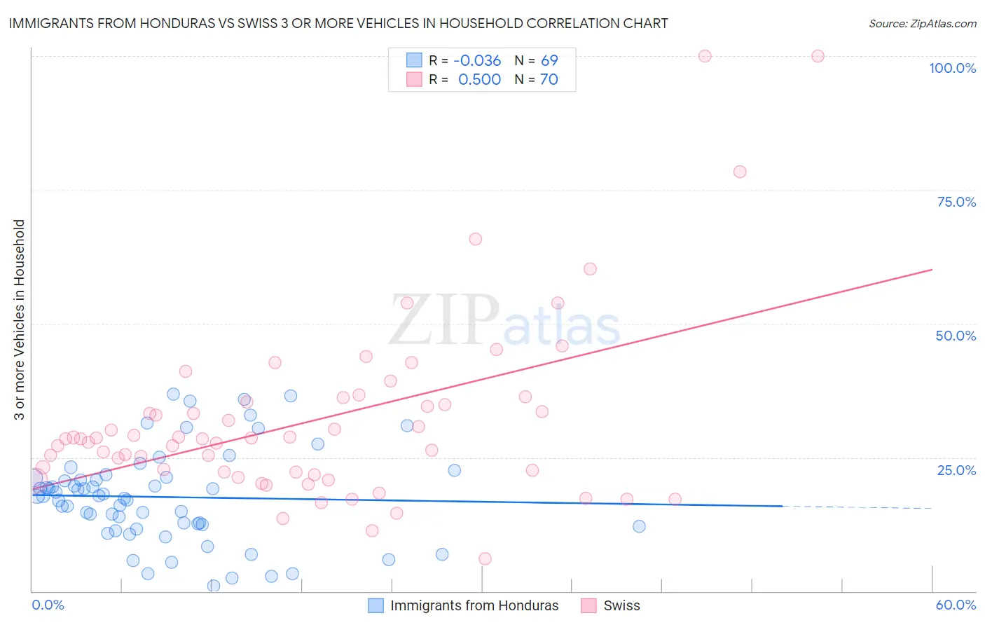 Immigrants from Honduras vs Swiss 3 or more Vehicles in Household