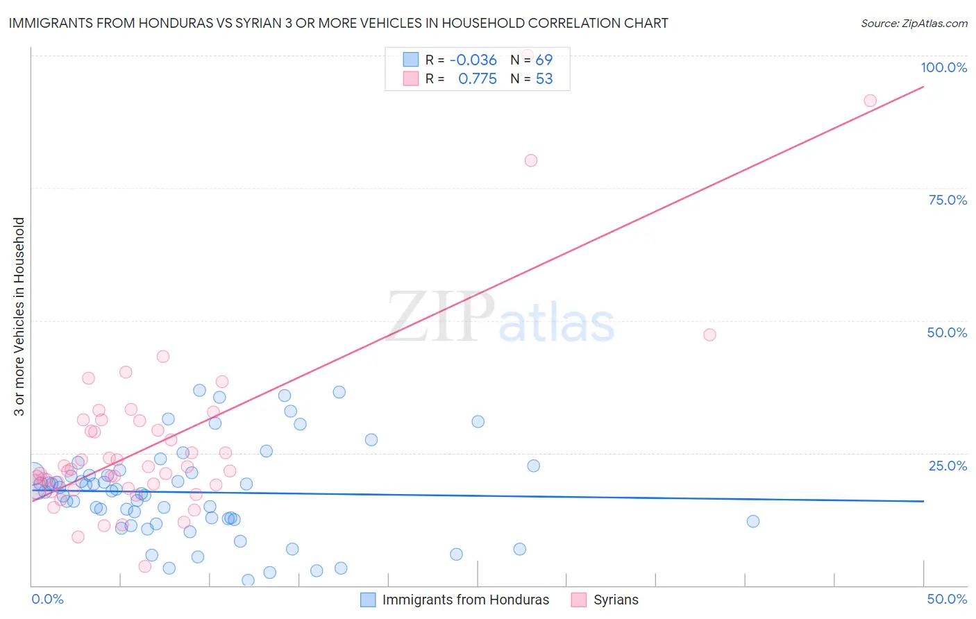 Immigrants from Honduras vs Syrian 3 or more Vehicles in Household