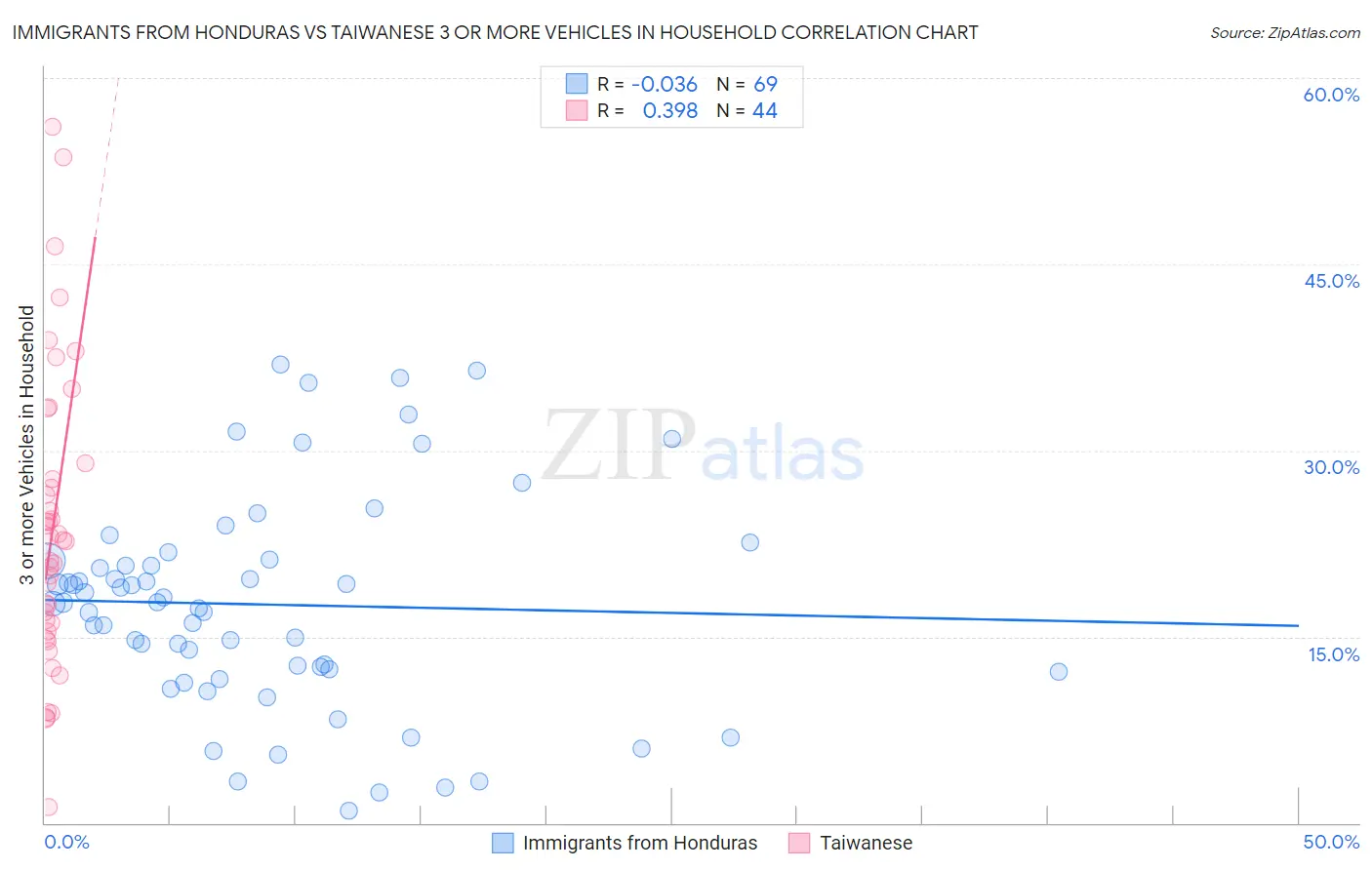 Immigrants from Honduras vs Taiwanese 3 or more Vehicles in Household