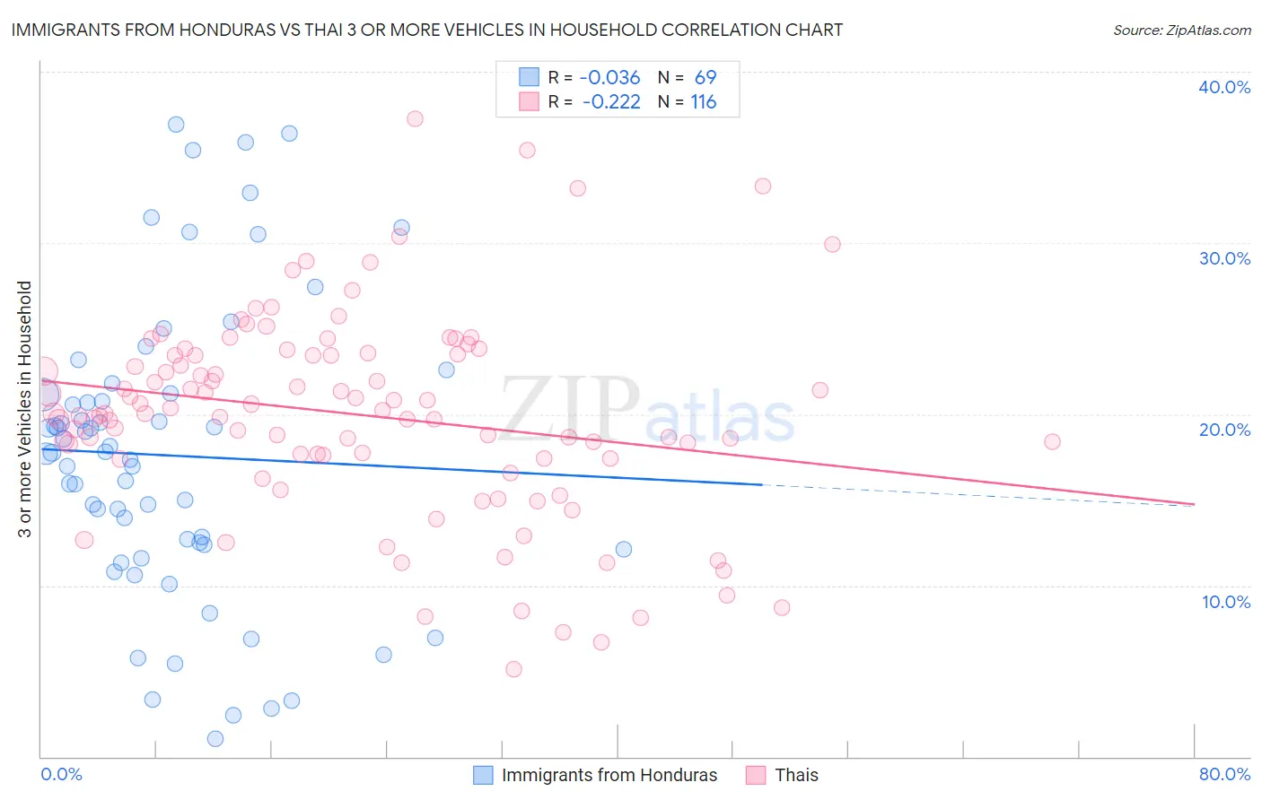 Immigrants from Honduras vs Thai 3 or more Vehicles in Household