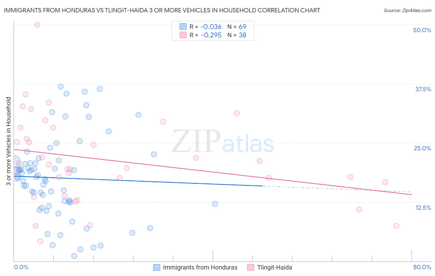 Immigrants from Honduras vs Tlingit-Haida 3 or more Vehicles in Household