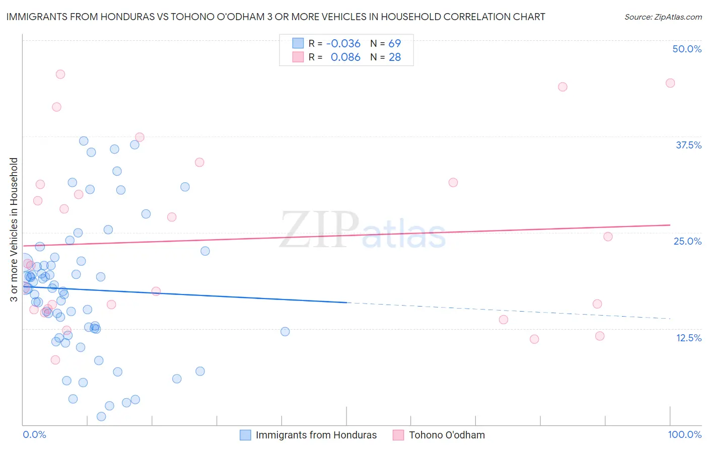 Immigrants from Honduras vs Tohono O'odham 3 or more Vehicles in Household