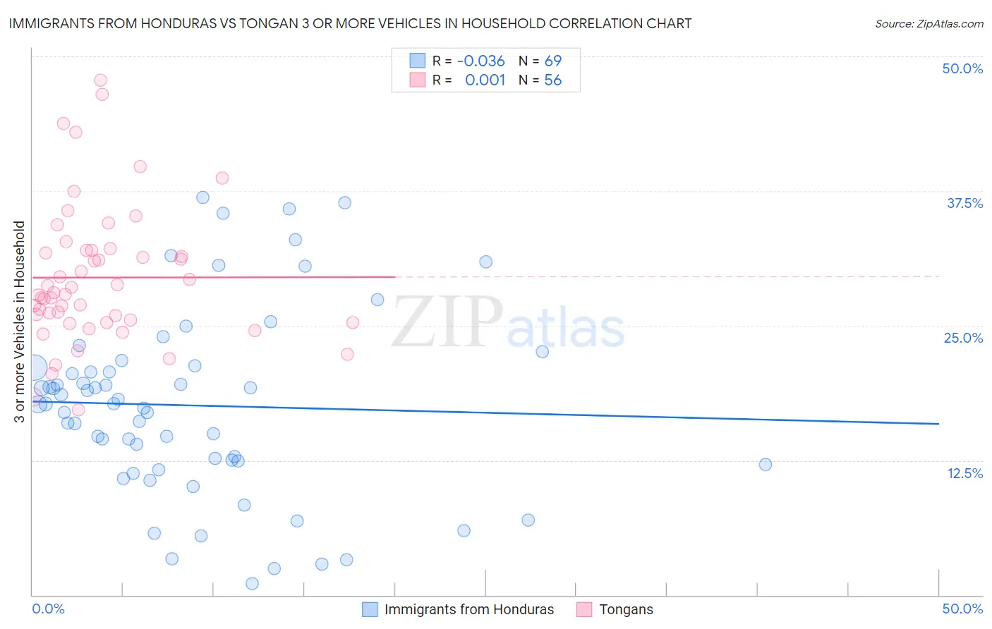 Immigrants from Honduras vs Tongan 3 or more Vehicles in Household