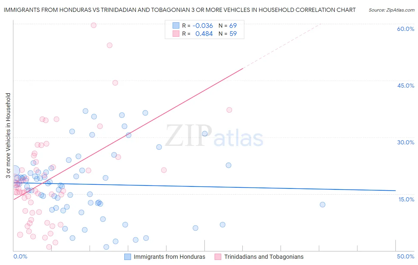 Immigrants from Honduras vs Trinidadian and Tobagonian 3 or more Vehicles in Household
