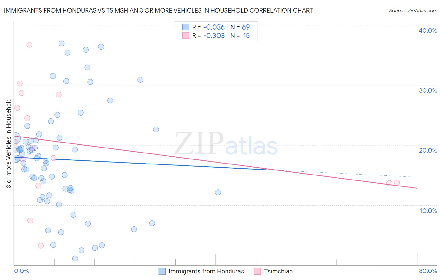 Immigrants from Honduras vs Tsimshian 3 or more Vehicles in Household
