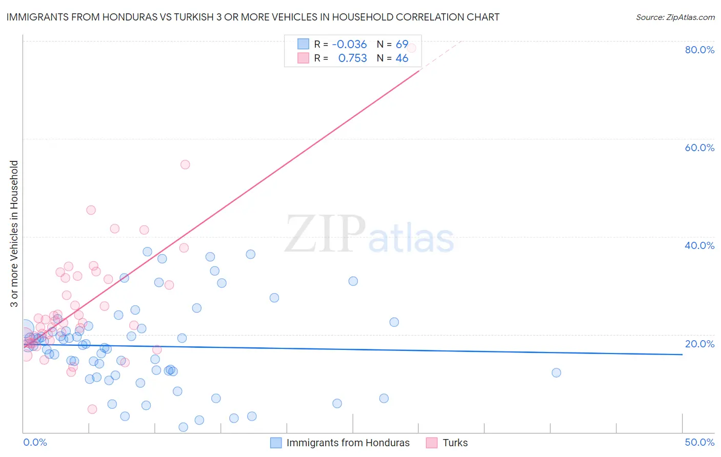 Immigrants from Honduras vs Turkish 3 or more Vehicles in Household