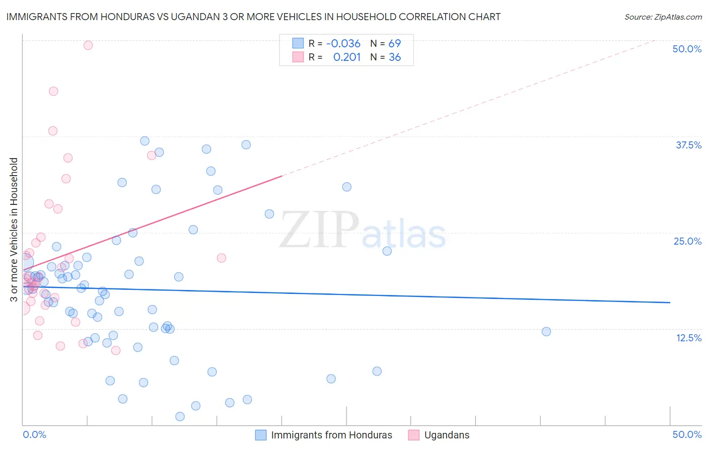 Immigrants from Honduras vs Ugandan 3 or more Vehicles in Household