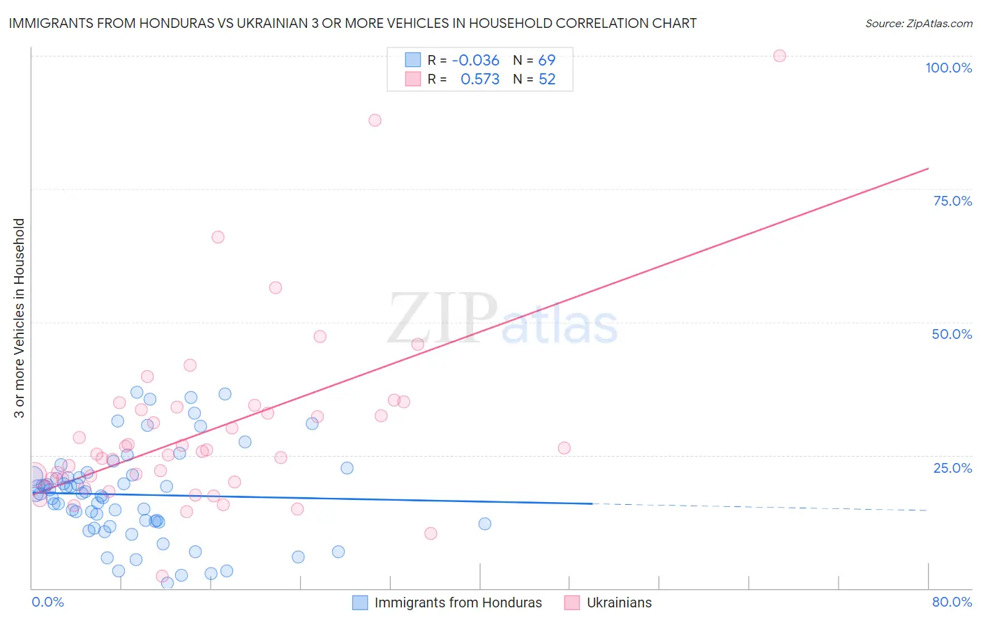 Immigrants from Honduras vs Ukrainian 3 or more Vehicles in Household