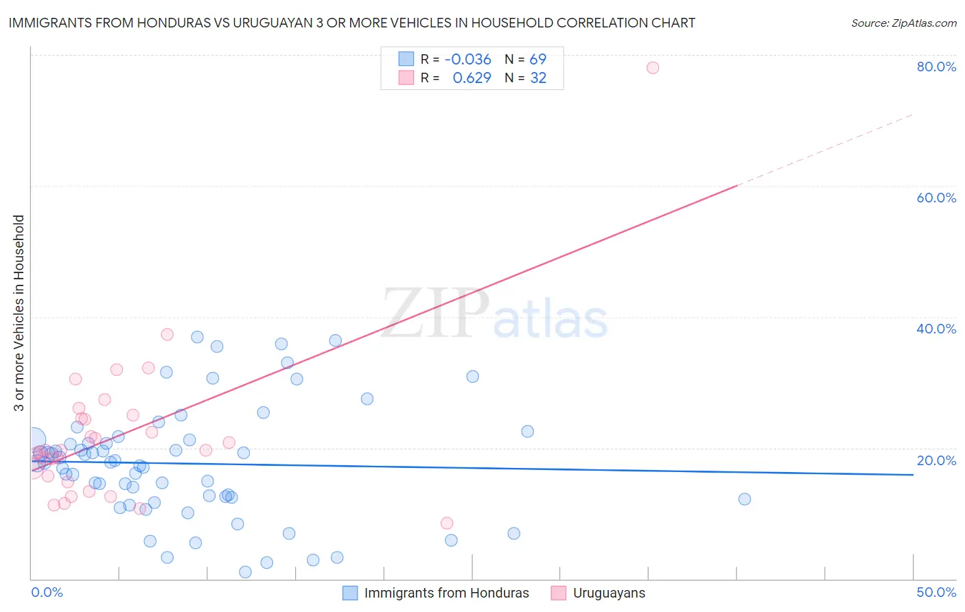 Immigrants from Honduras vs Uruguayan 3 or more Vehicles in Household