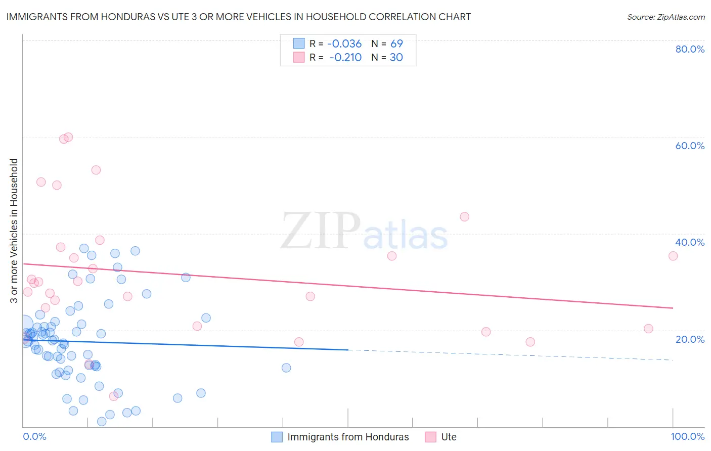 Immigrants from Honduras vs Ute 3 or more Vehicles in Household