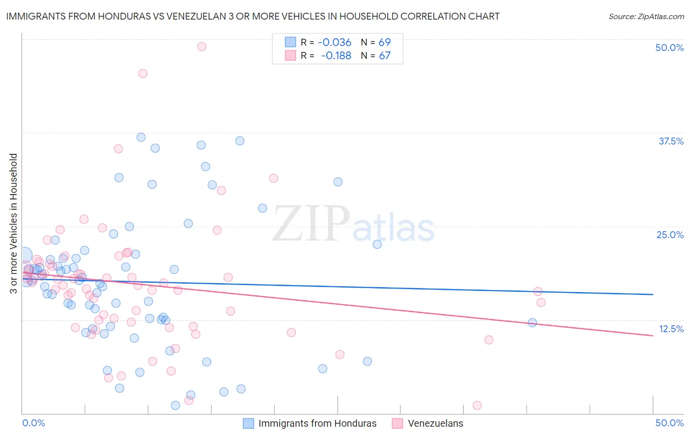 Immigrants from Honduras vs Venezuelan 3 or more Vehicles in Household