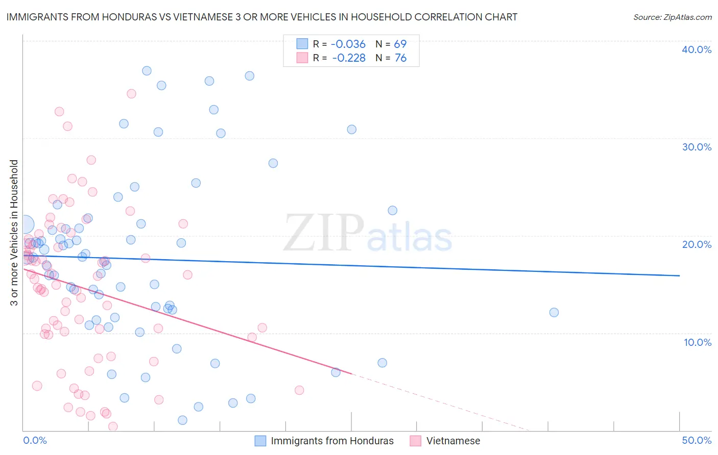 Immigrants from Honduras vs Vietnamese 3 or more Vehicles in Household