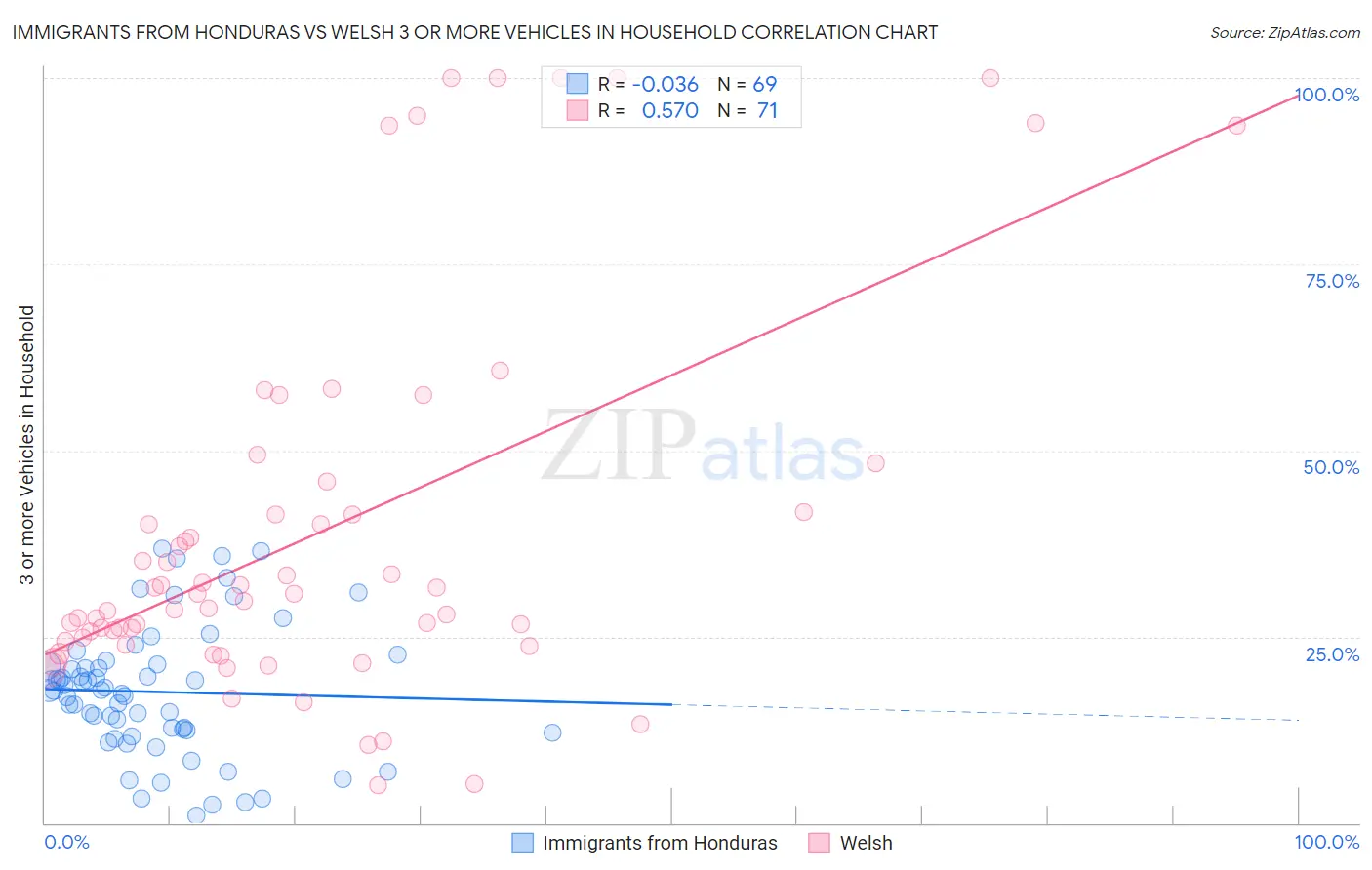 Immigrants from Honduras vs Welsh 3 or more Vehicles in Household