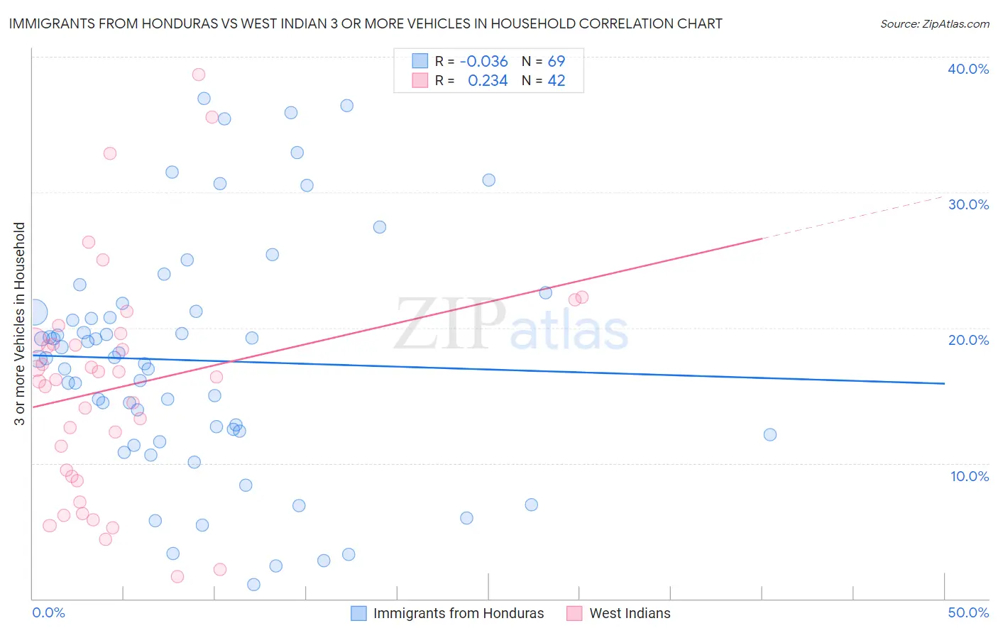 Immigrants from Honduras vs West Indian 3 or more Vehicles in Household