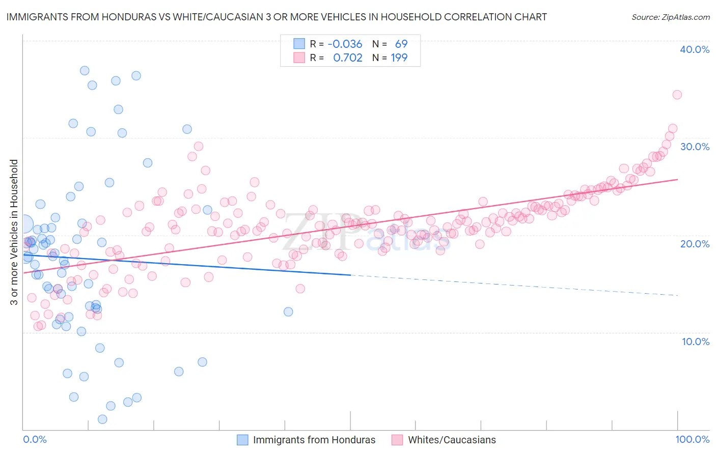 Immigrants from Honduras vs White/Caucasian 3 or more Vehicles in Household