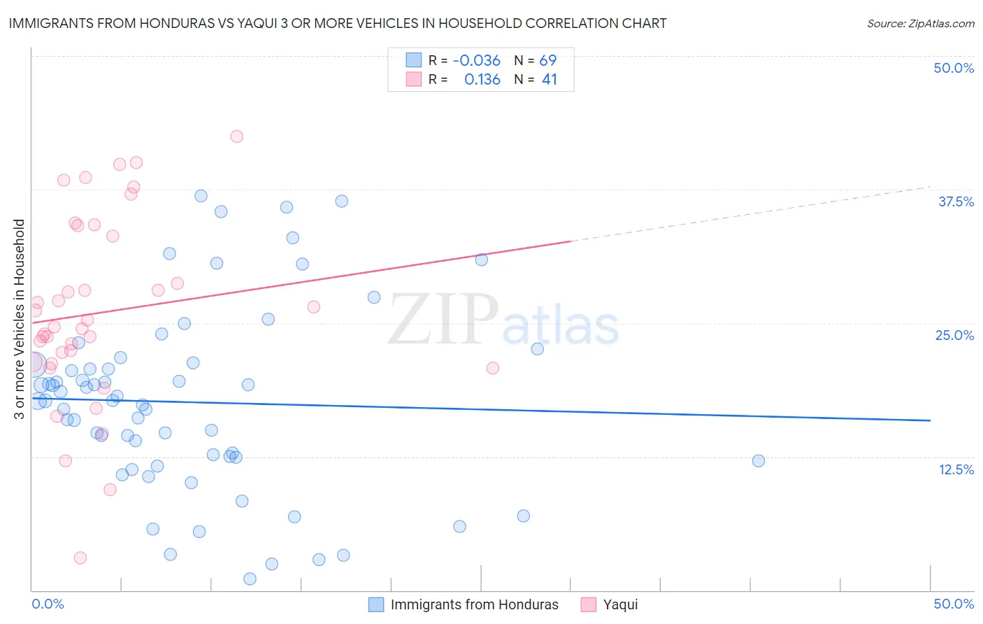 Immigrants from Honduras vs Yaqui 3 or more Vehicles in Household