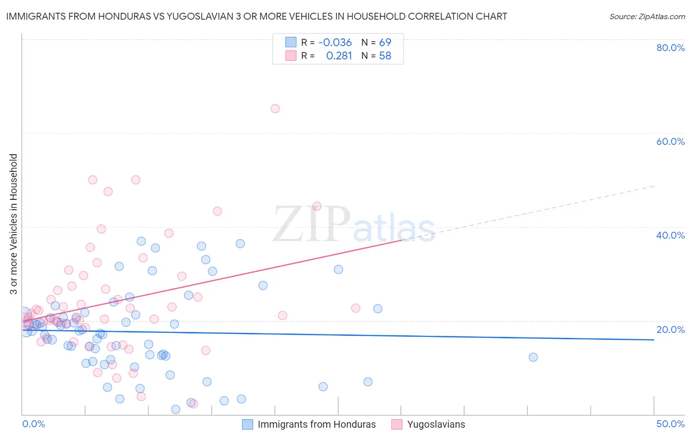Immigrants from Honduras vs Yugoslavian 3 or more Vehicles in Household
