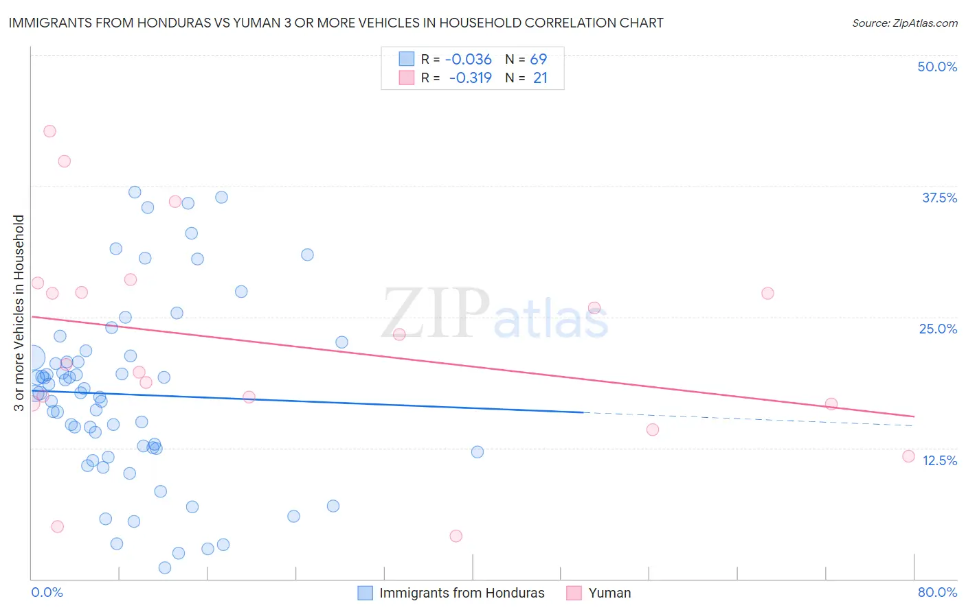 Immigrants from Honduras vs Yuman 3 or more Vehicles in Household