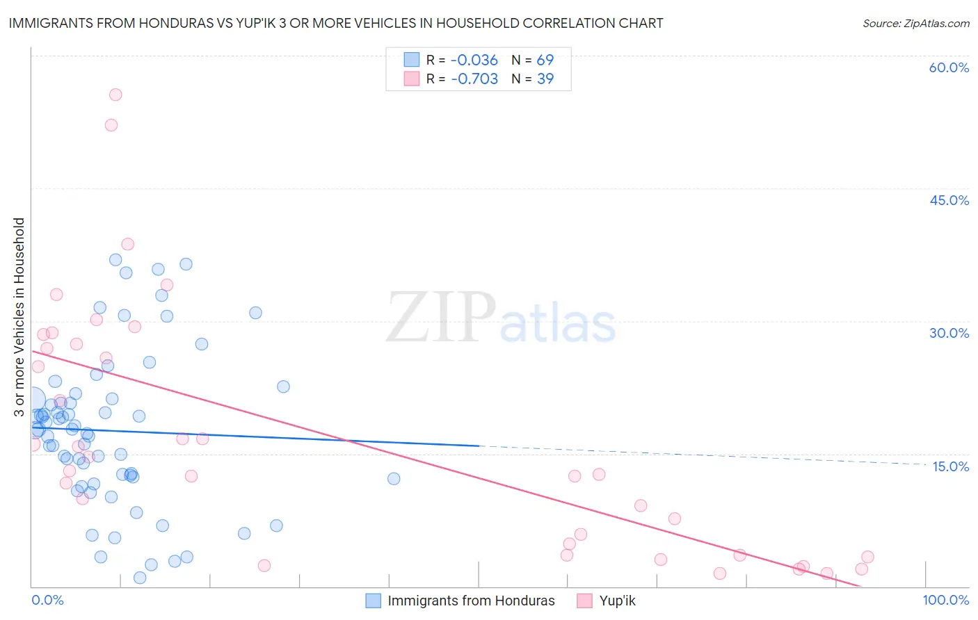 Immigrants from Honduras vs Yup'ik 3 or more Vehicles in Household