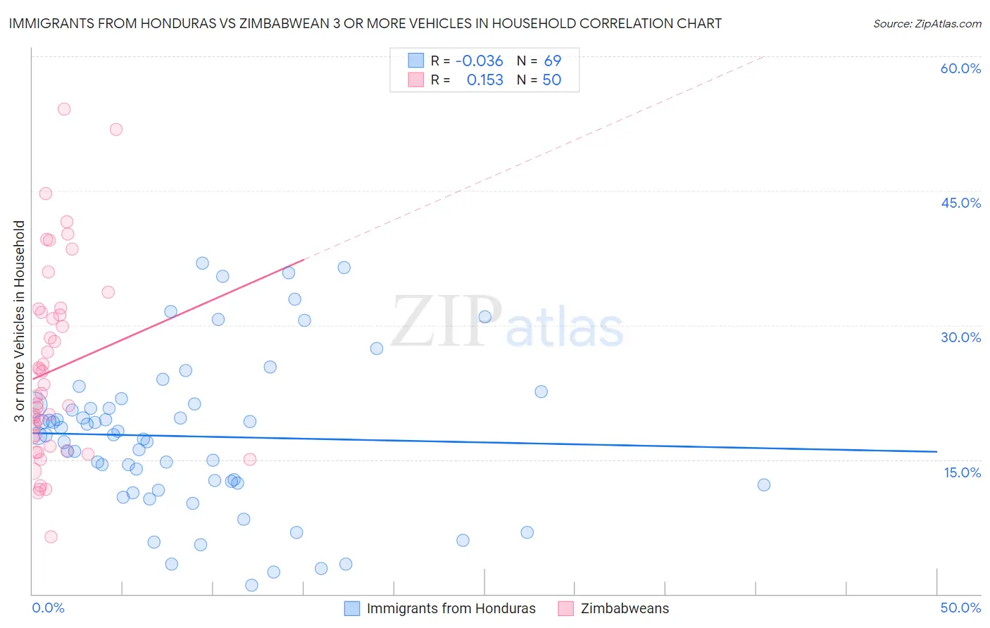 Immigrants from Honduras vs Zimbabwean 3 or more Vehicles in Household
