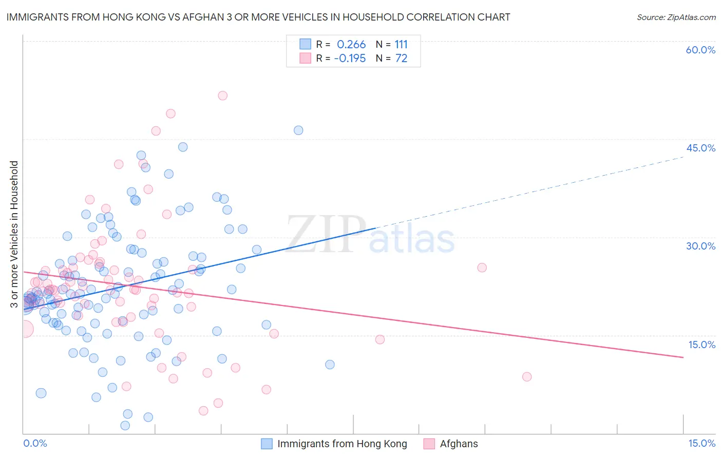 Immigrants from Hong Kong vs Afghan 3 or more Vehicles in Household