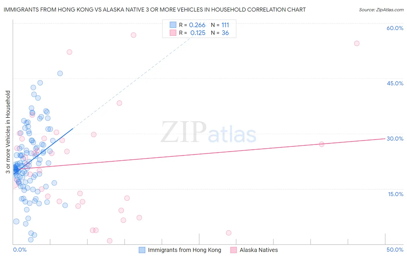 Immigrants from Hong Kong vs Alaska Native 3 or more Vehicles in Household
