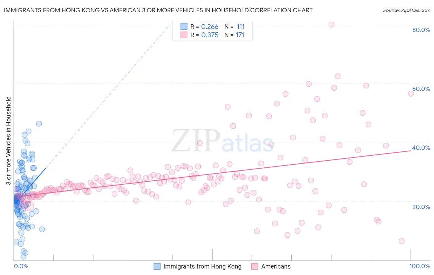 Immigrants from Hong Kong vs American 3 or more Vehicles in Household