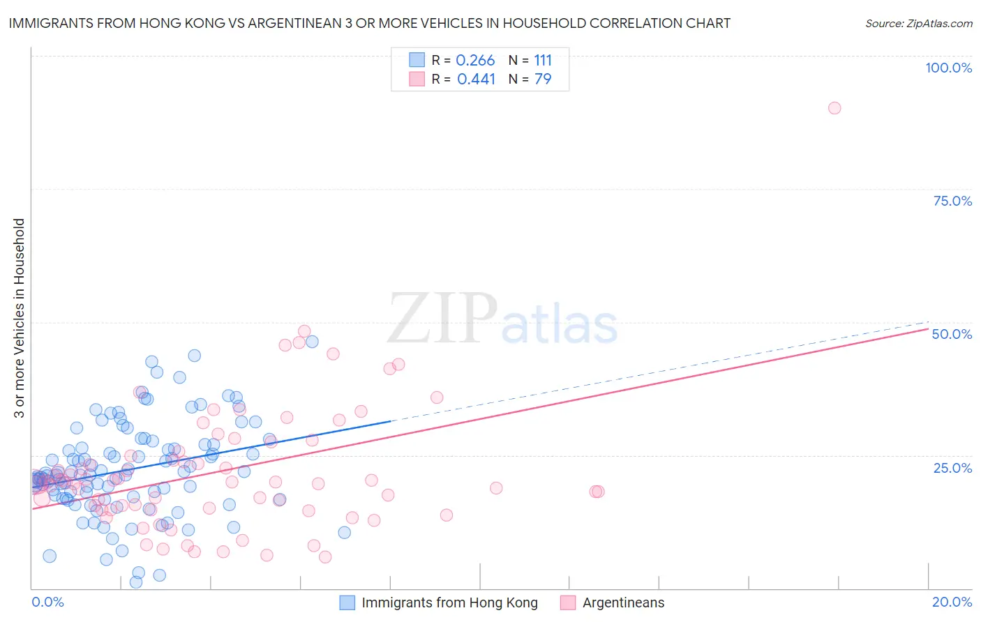 Immigrants from Hong Kong vs Argentinean 3 or more Vehicles in Household